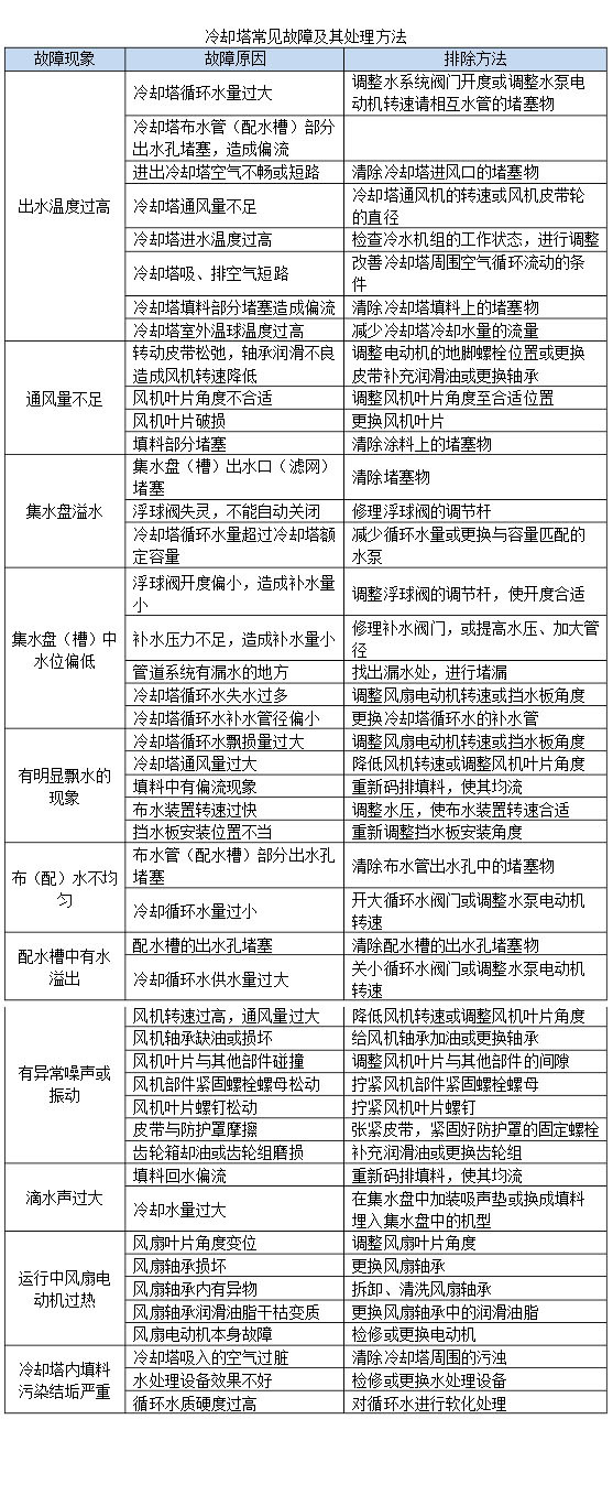 冷却塔常见的故障和<a href=http://dthdkj.com/tags/30_0.html target=_blank class=infotextkey>冷却塔故障</a>处理方法
